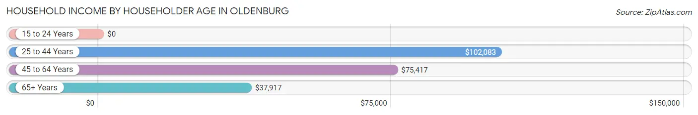 Household Income by Householder Age in Oldenburg