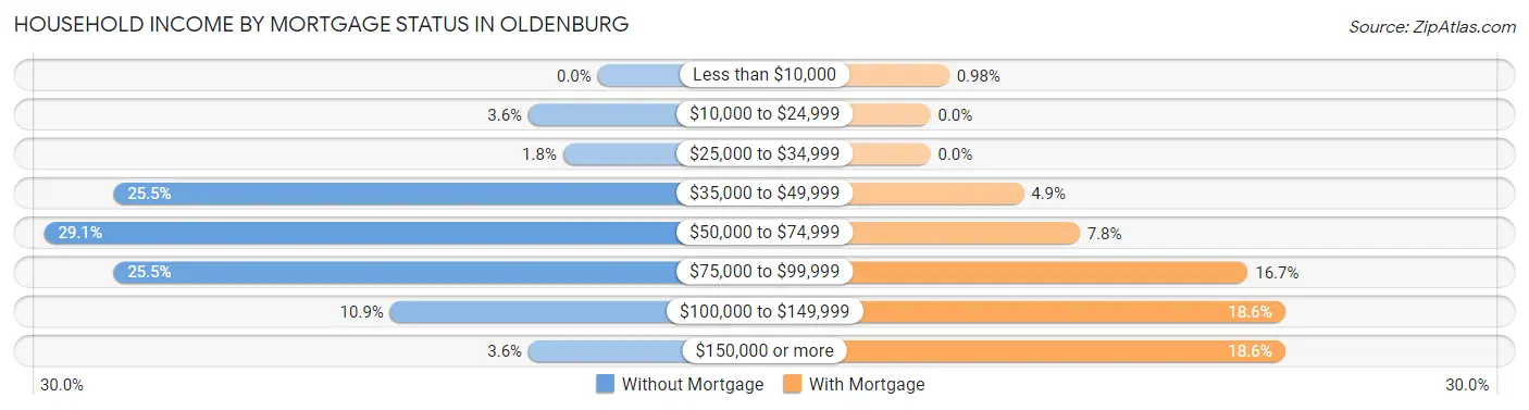Household Income by Mortgage Status in Oldenburg