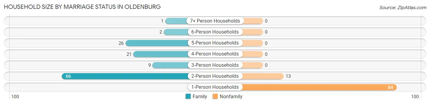 Household Size by Marriage Status in Oldenburg