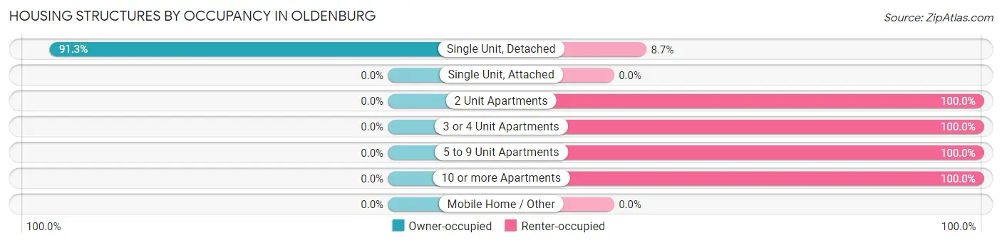 Housing Structures by Occupancy in Oldenburg