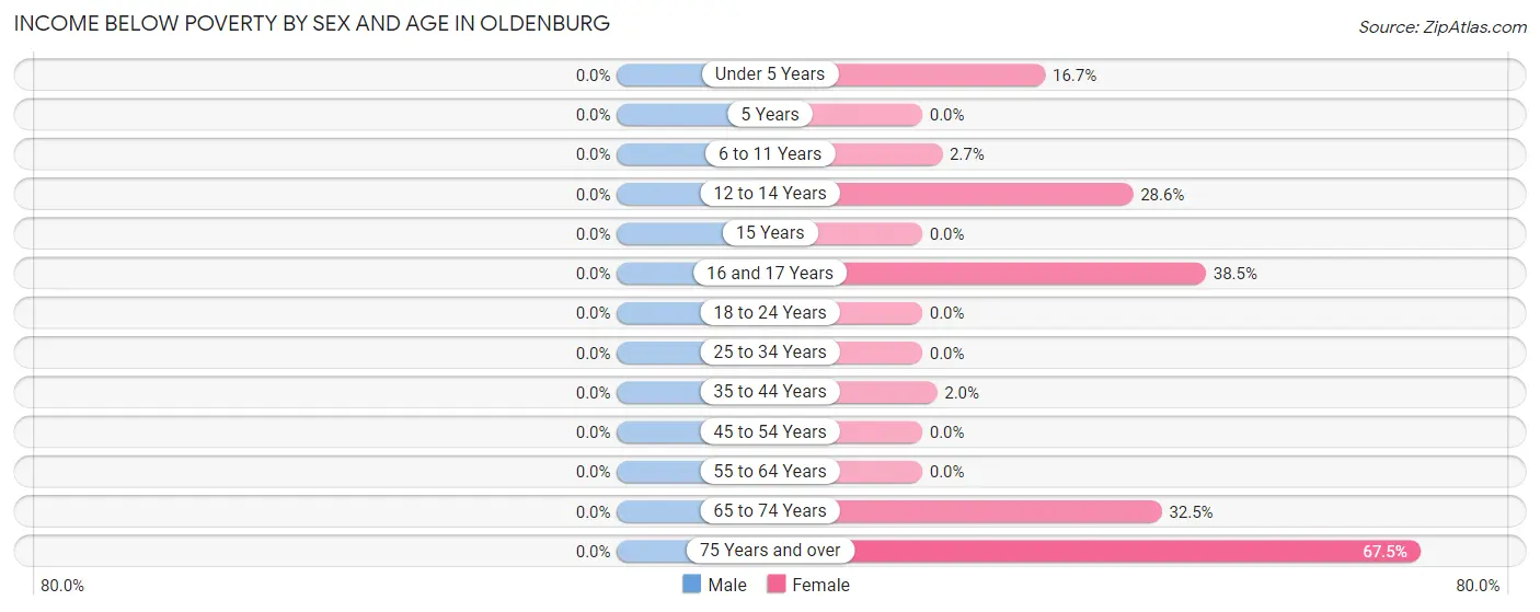 Income Below Poverty by Sex and Age in Oldenburg