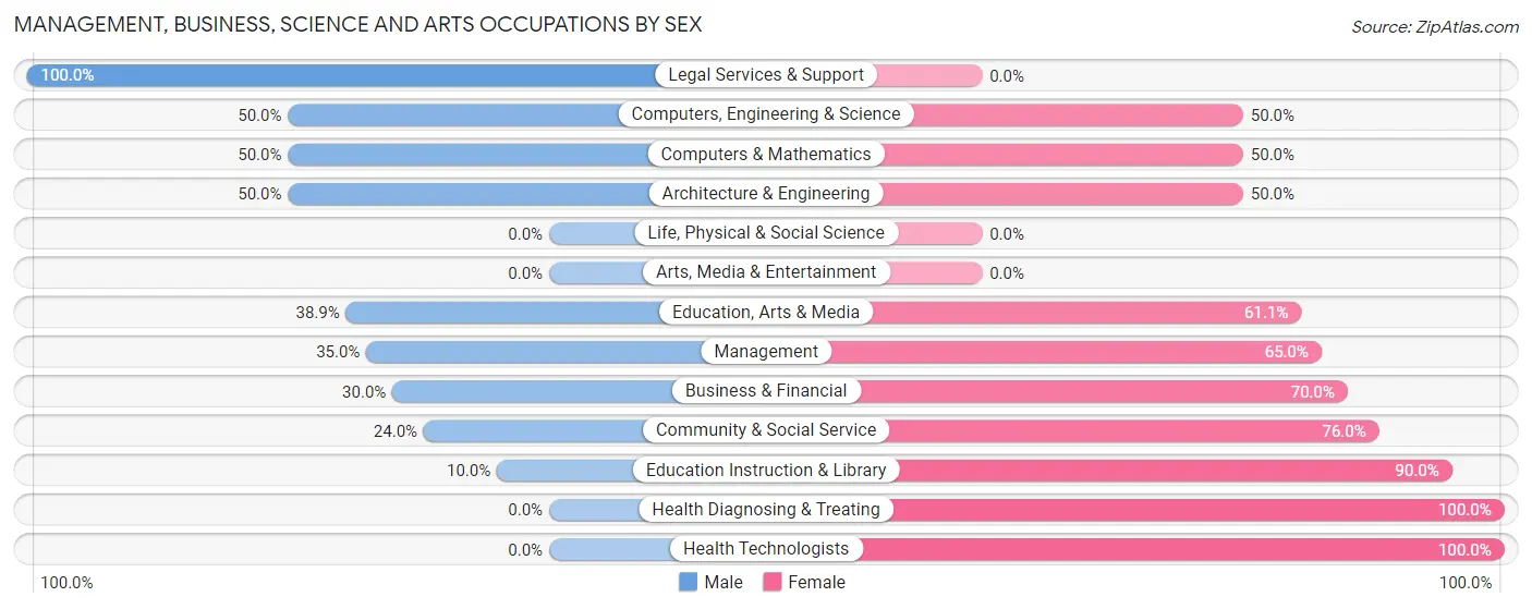 Management, Business, Science and Arts Occupations by Sex in Oldenburg