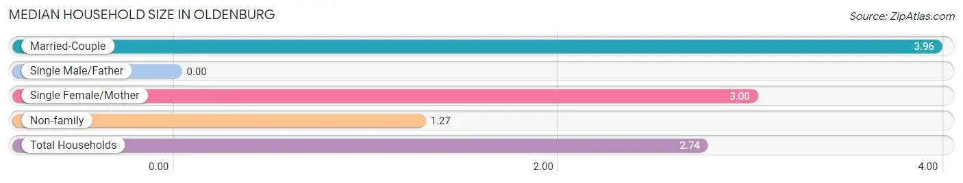 Median Household Size in Oldenburg