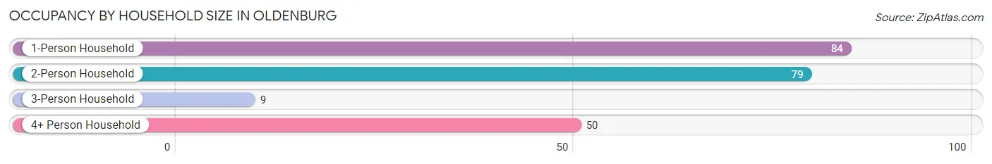 Occupancy by Household Size in Oldenburg