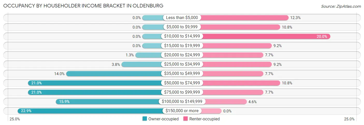 Occupancy by Householder Income Bracket in Oldenburg