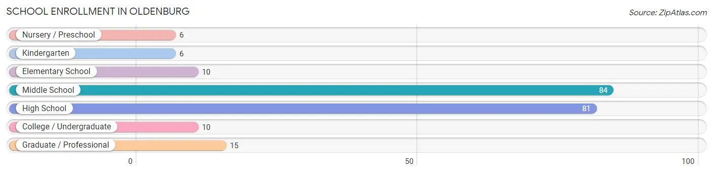 School Enrollment in Oldenburg