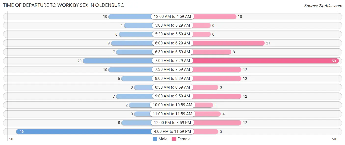Time of Departure to Work by Sex in Oldenburg