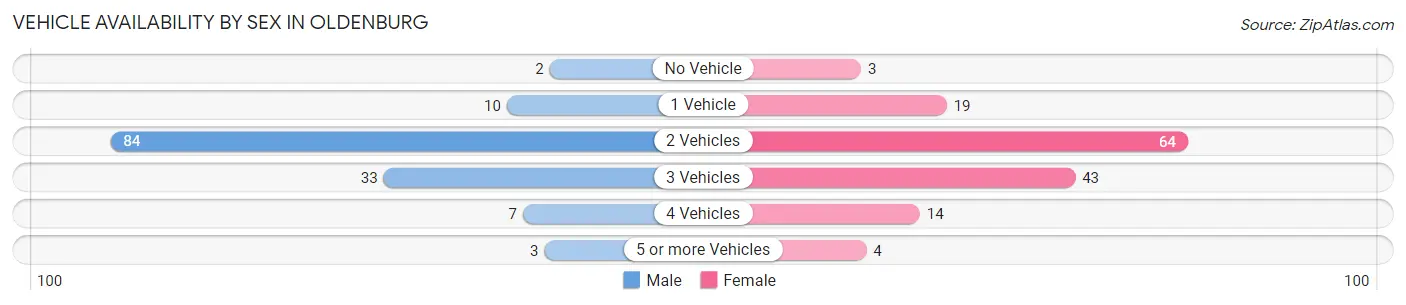 Vehicle Availability by Sex in Oldenburg