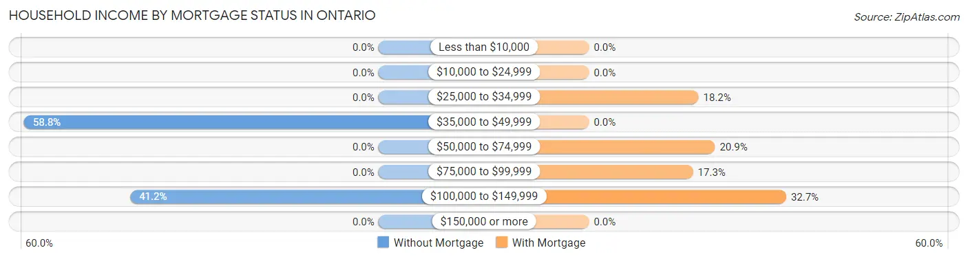 Household Income by Mortgage Status in Ontario