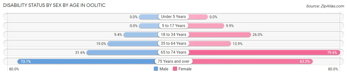 Disability Status by Sex by Age in Oolitic