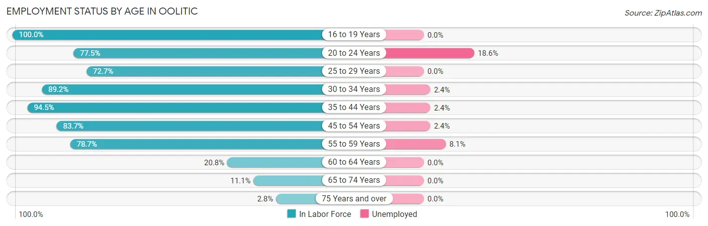 Employment Status by Age in Oolitic