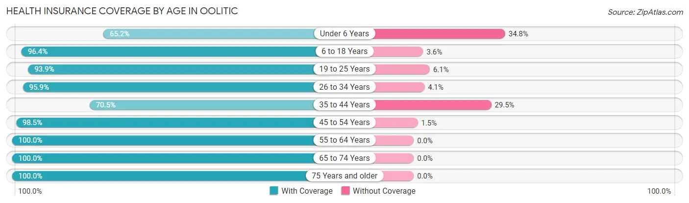 Health Insurance Coverage by Age in Oolitic