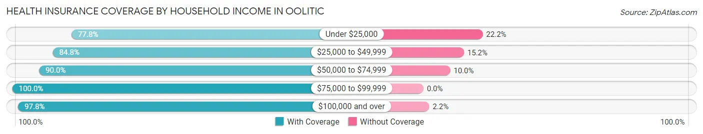 Health Insurance Coverage by Household Income in Oolitic