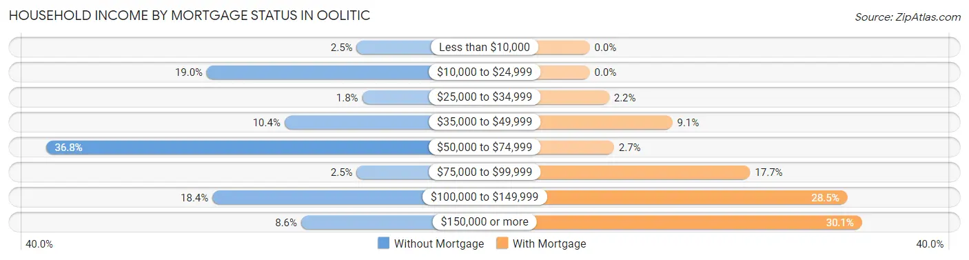 Household Income by Mortgage Status in Oolitic