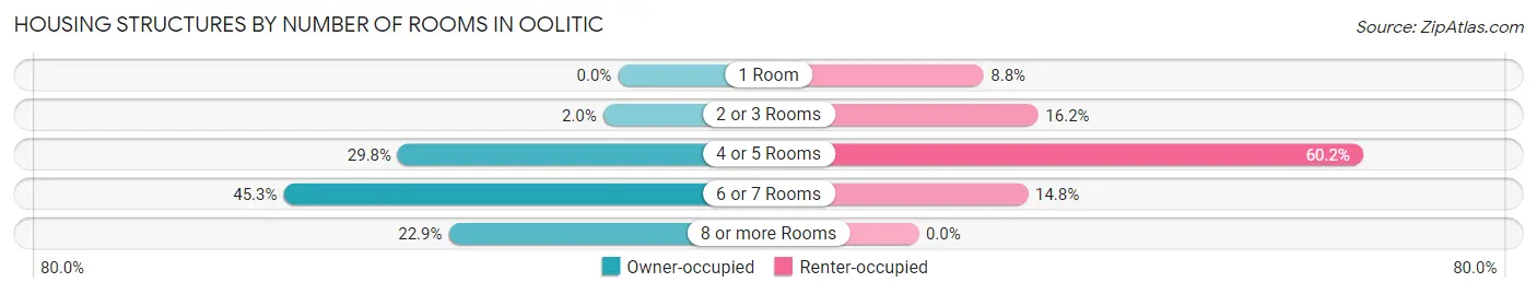 Housing Structures by Number of Rooms in Oolitic
