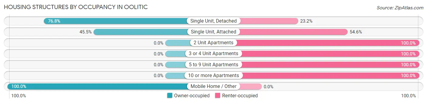 Housing Structures by Occupancy in Oolitic