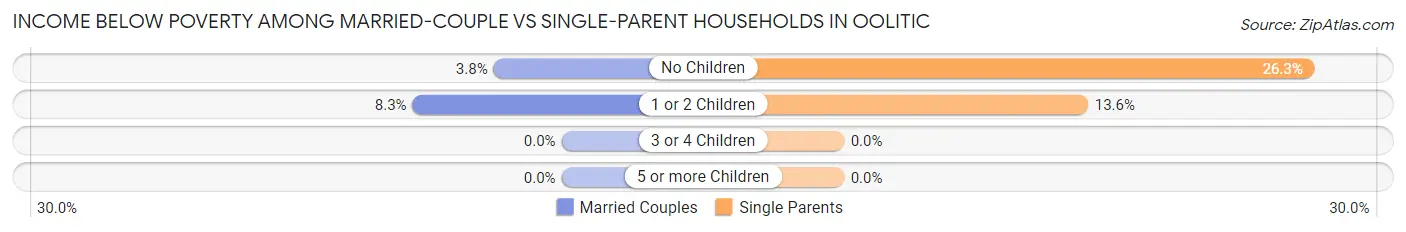 Income Below Poverty Among Married-Couple vs Single-Parent Households in Oolitic