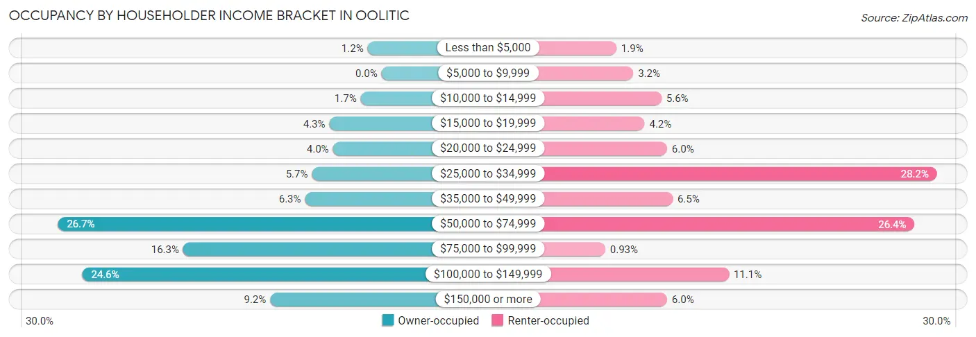 Occupancy by Householder Income Bracket in Oolitic