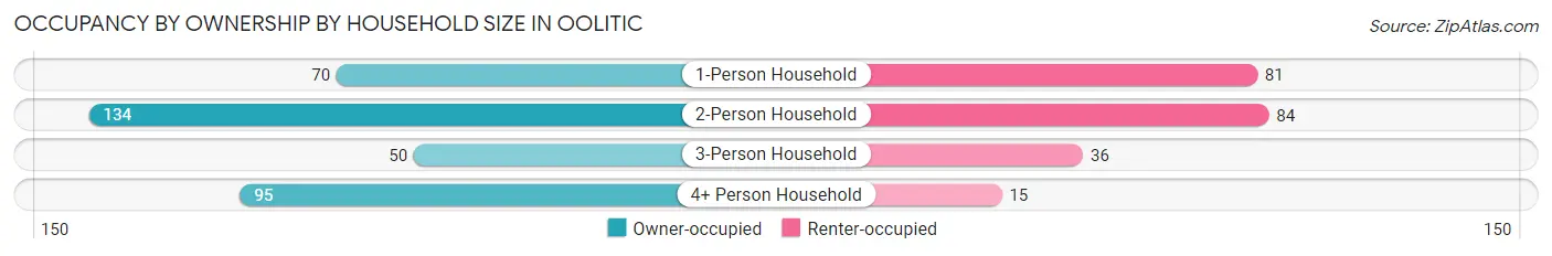 Occupancy by Ownership by Household Size in Oolitic