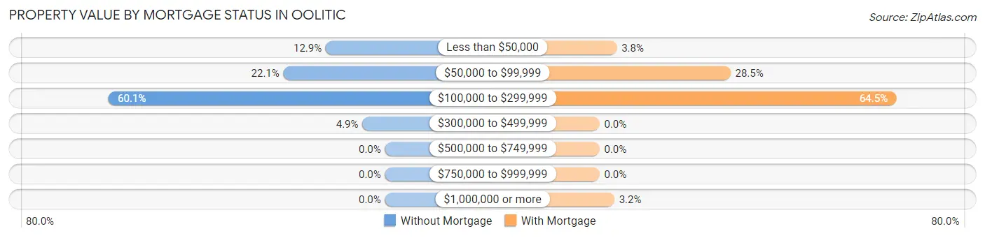 Property Value by Mortgage Status in Oolitic