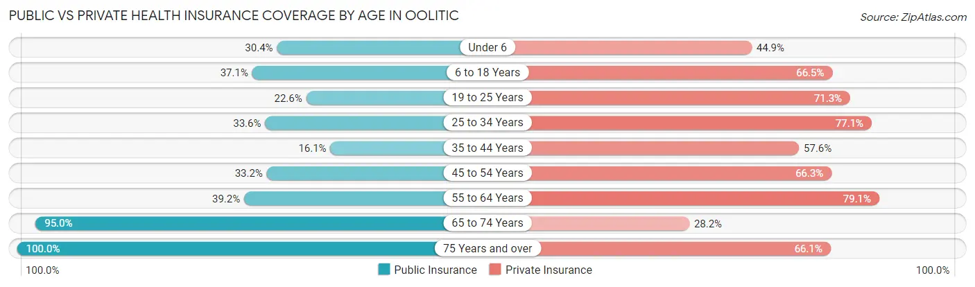 Public vs Private Health Insurance Coverage by Age in Oolitic