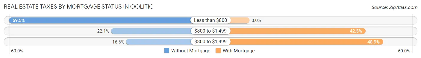 Real Estate Taxes by Mortgage Status in Oolitic