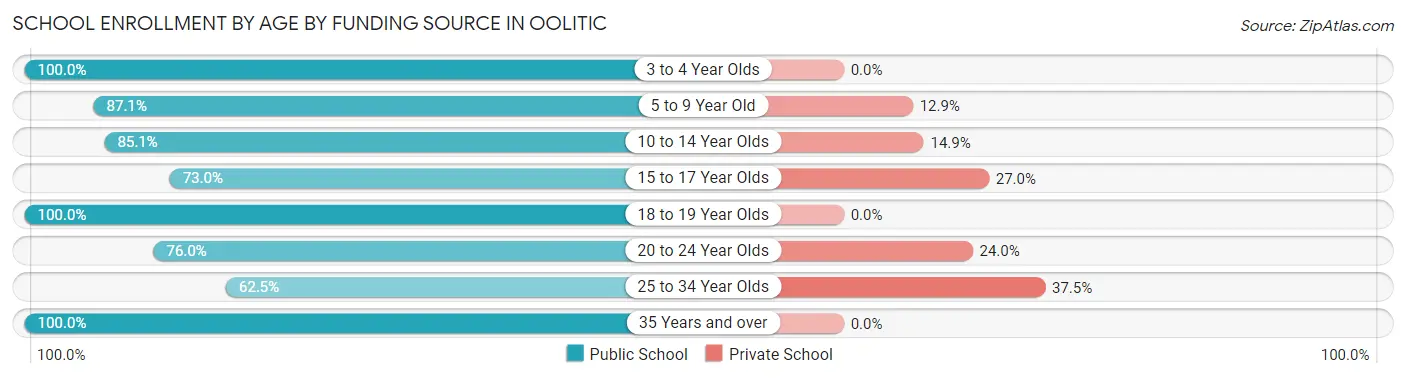 School Enrollment by Age by Funding Source in Oolitic