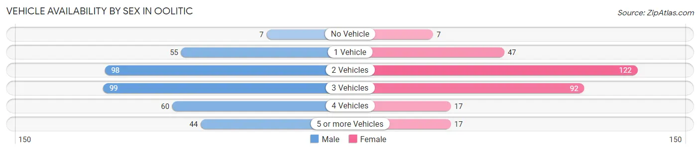 Vehicle Availability by Sex in Oolitic