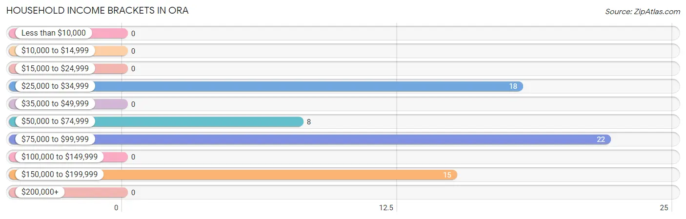 Household Income Brackets in Ora