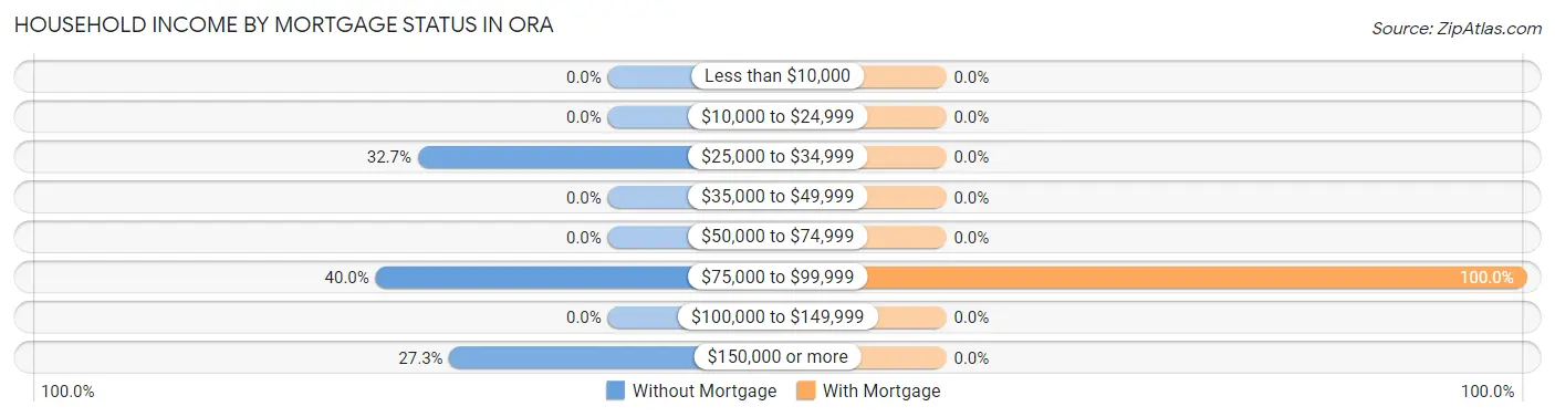 Household Income by Mortgage Status in Ora