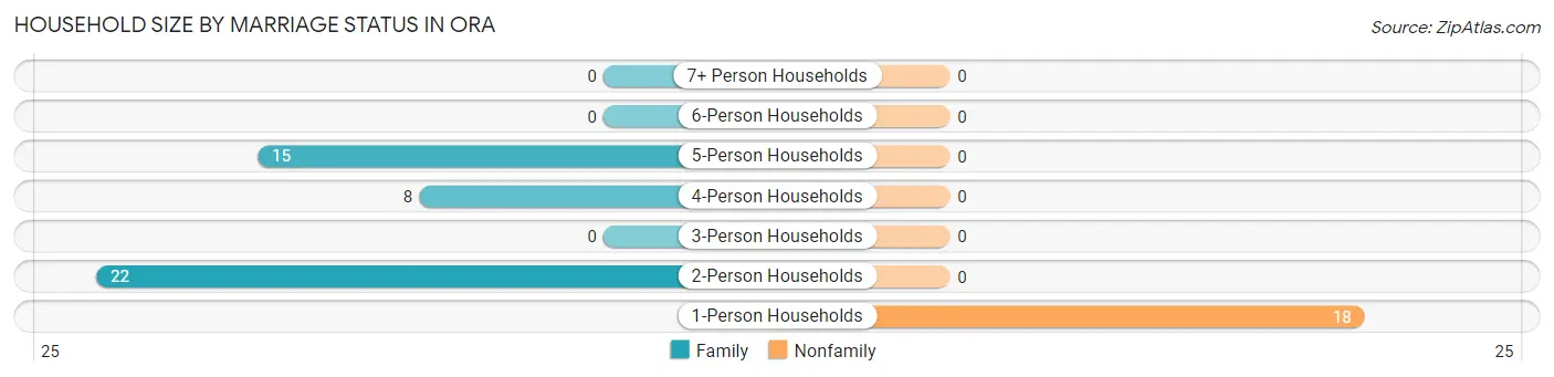 Household Size by Marriage Status in Ora