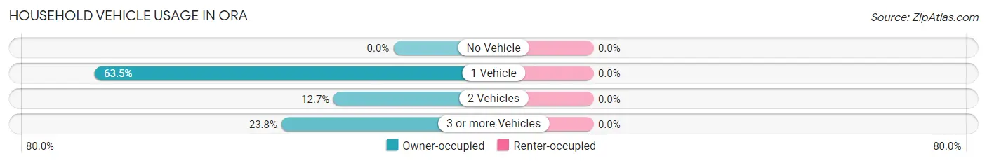 Household Vehicle Usage in Ora
