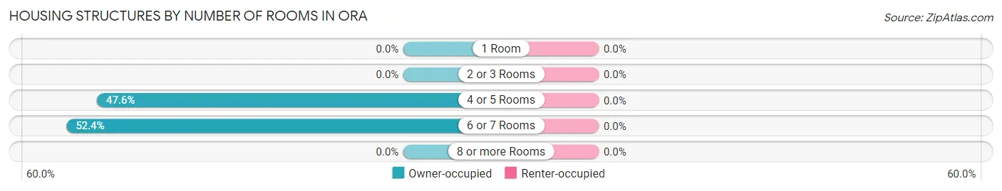 Housing Structures by Number of Rooms in Ora