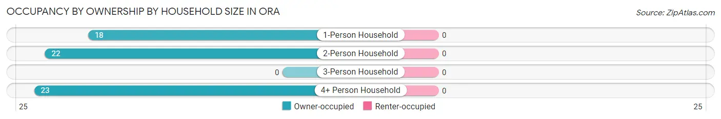 Occupancy by Ownership by Household Size in Ora