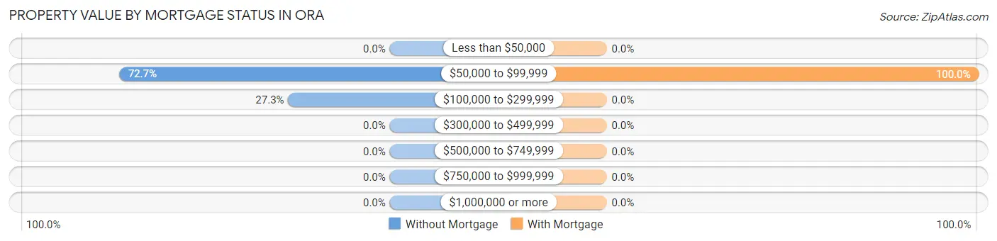Property Value by Mortgage Status in Ora