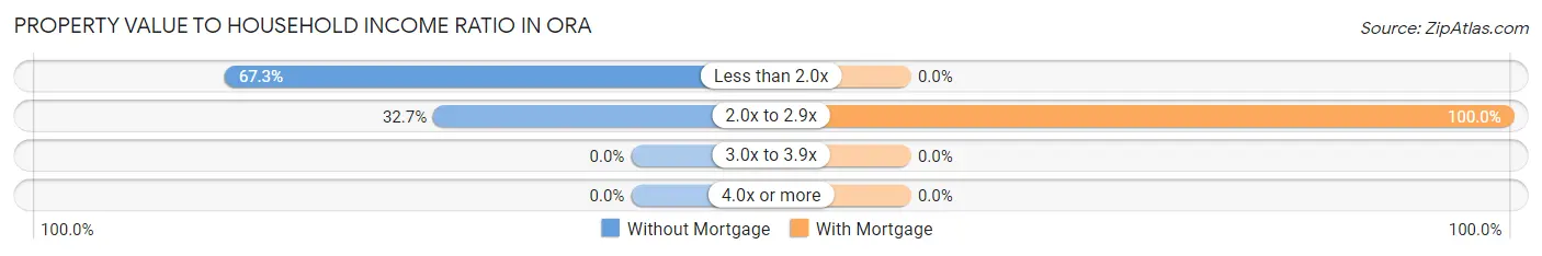 Property Value to Household Income Ratio in Ora