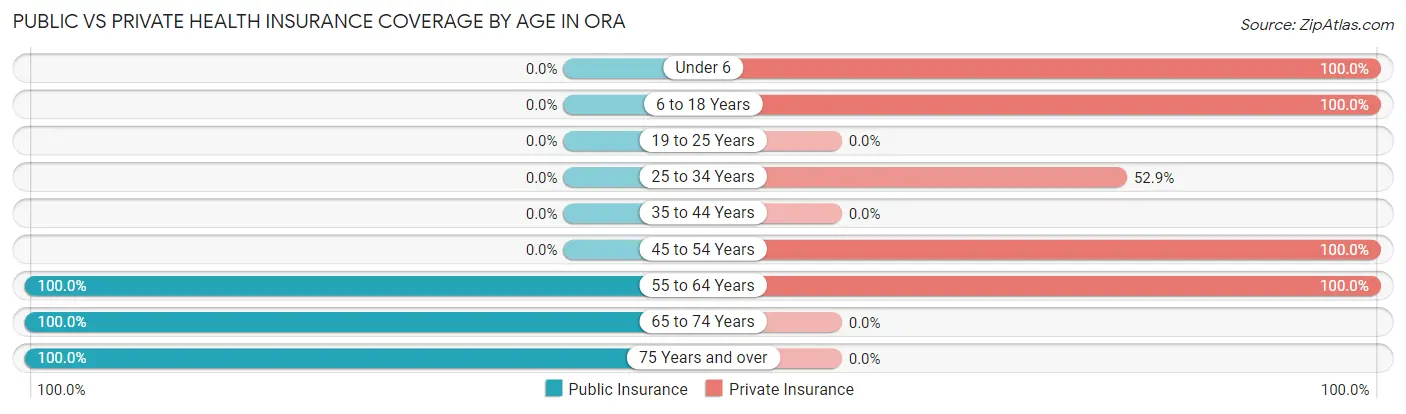 Public vs Private Health Insurance Coverage by Age in Ora