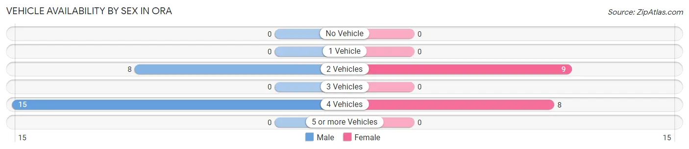Vehicle Availability by Sex in Ora