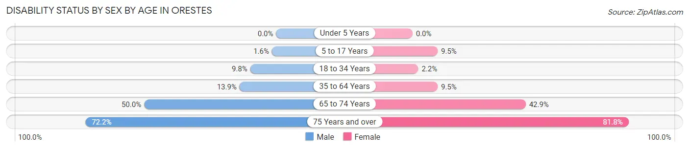 Disability Status by Sex by Age in Orestes