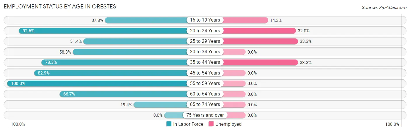 Employment Status by Age in Orestes