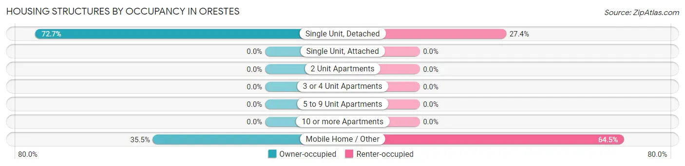 Housing Structures by Occupancy in Orestes