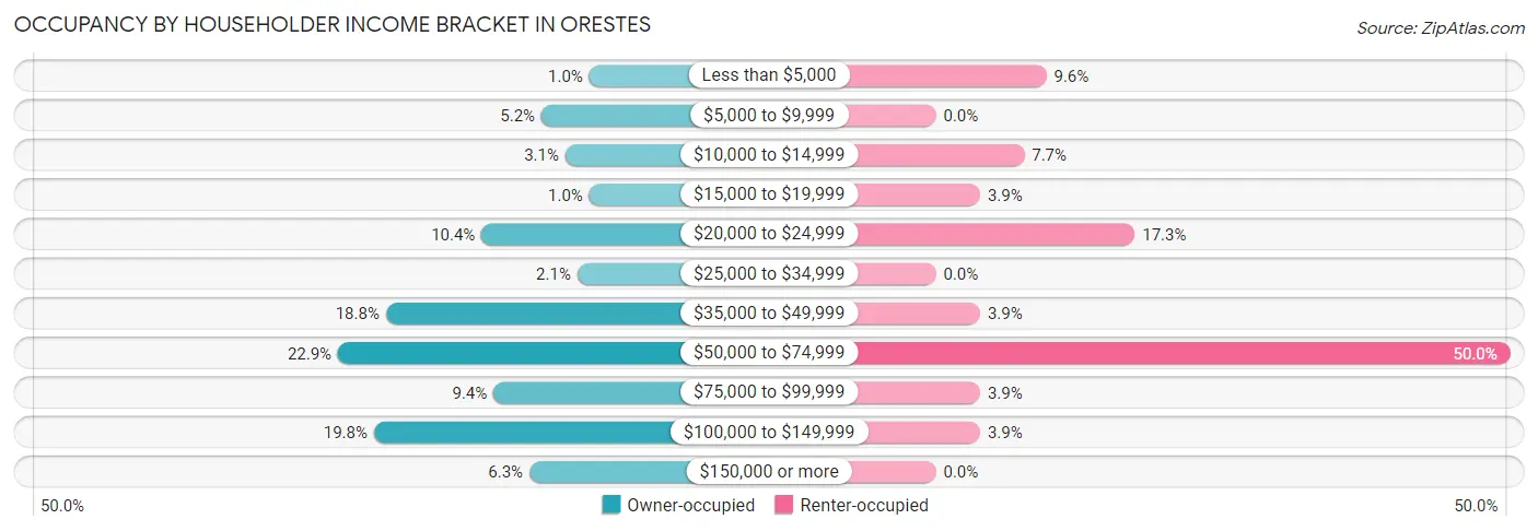 Occupancy by Householder Income Bracket in Orestes