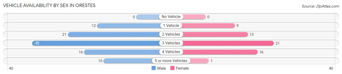 Vehicle Availability by Sex in Orestes