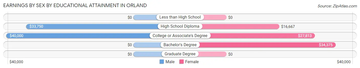 Earnings by Sex by Educational Attainment in Orland