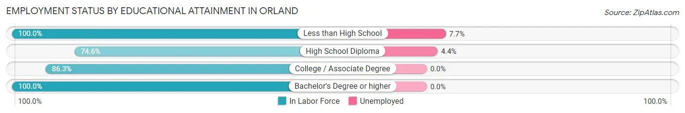 Employment Status by Educational Attainment in Orland