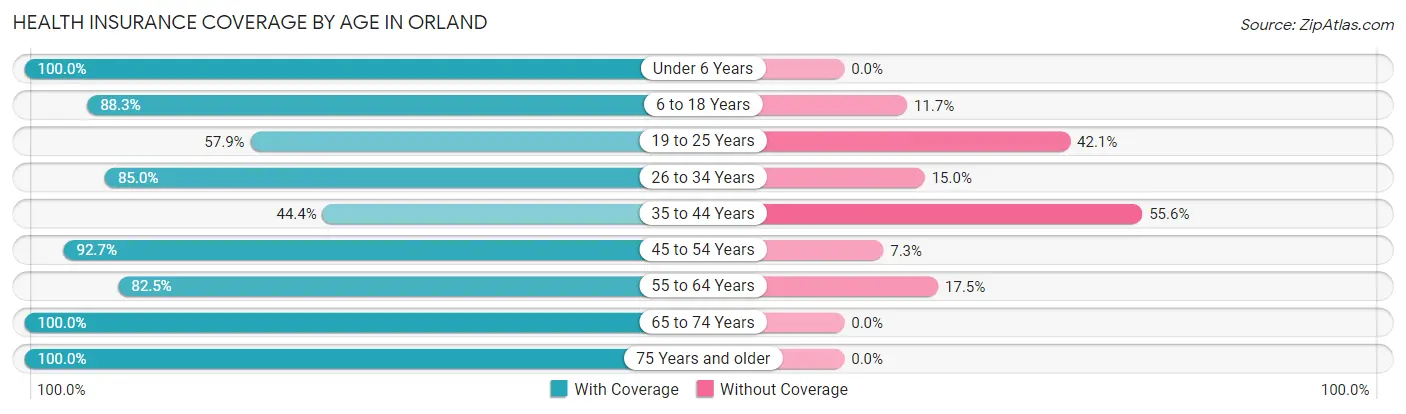 Health Insurance Coverage by Age in Orland