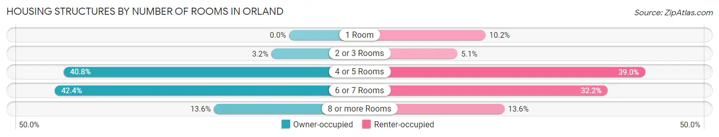 Housing Structures by Number of Rooms in Orland