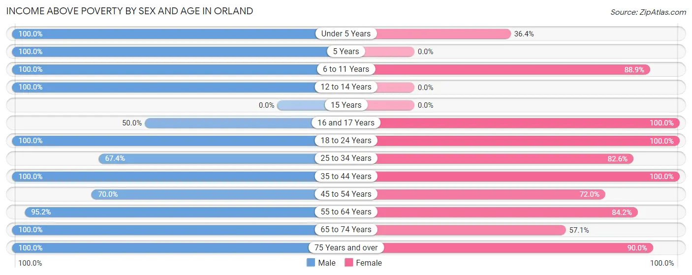Income Above Poverty by Sex and Age in Orland