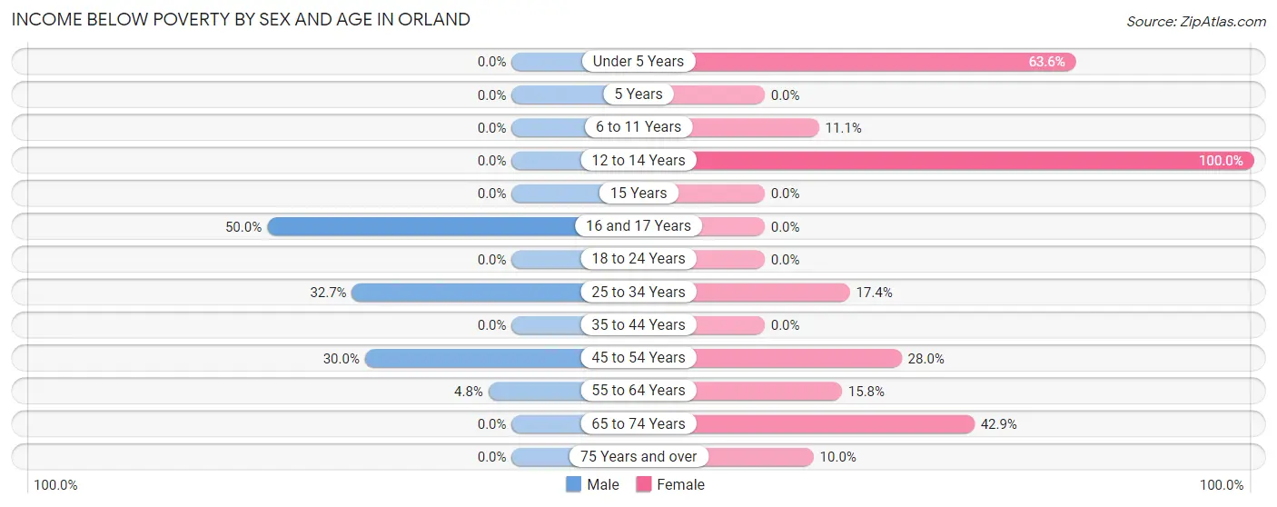 Income Below Poverty by Sex and Age in Orland