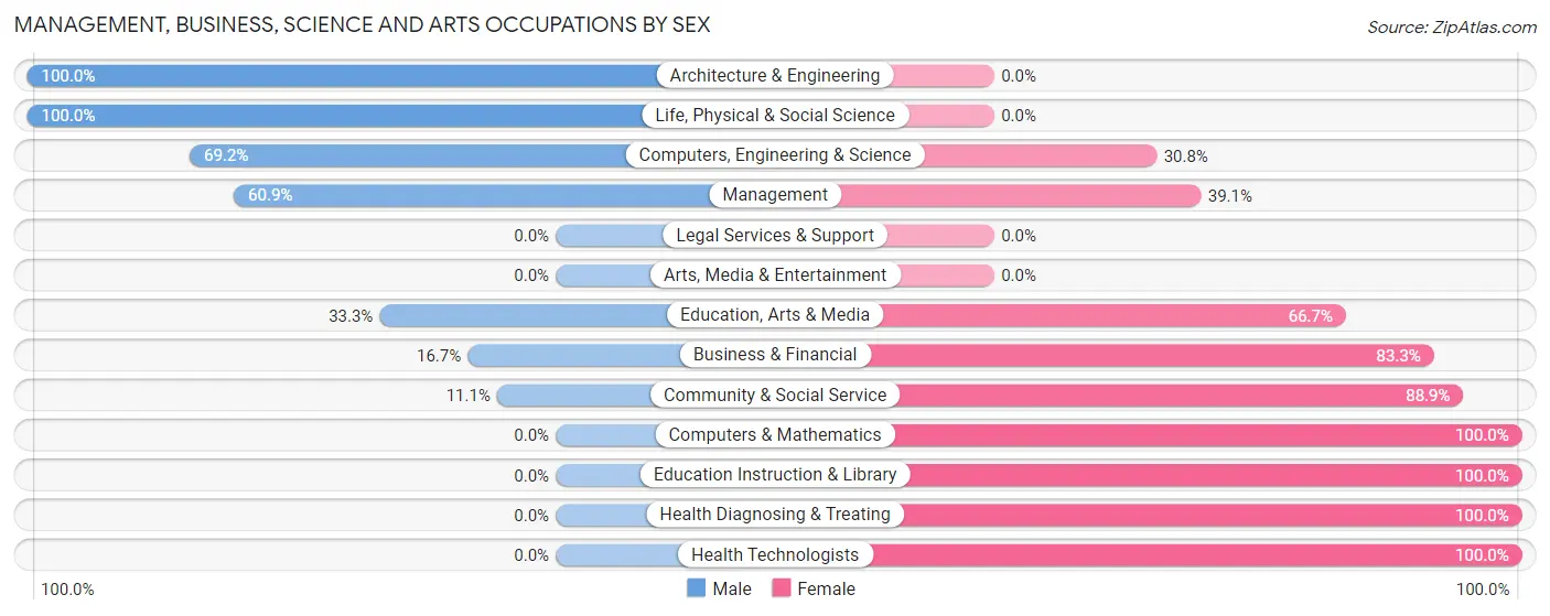 Management, Business, Science and Arts Occupations by Sex in Orland